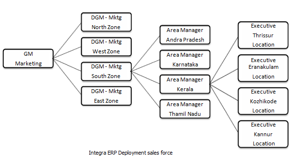 Deployment sales force