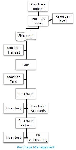 Integra ERP purchase management