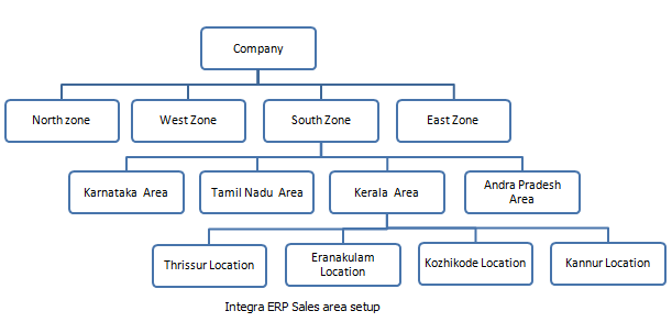 Supply chain Area Determination